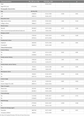 Fear of cancer recurrence in South Korean survivors of breast cancer who have received adjuvant endocrine therapy: a cross-sectional study